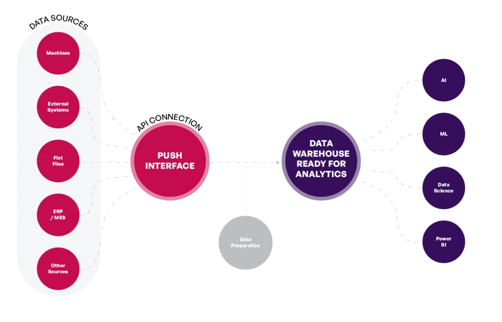 graph that represents push interface API